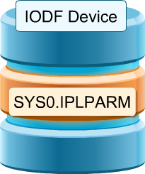 IODF Device SYS0.IPLPARM