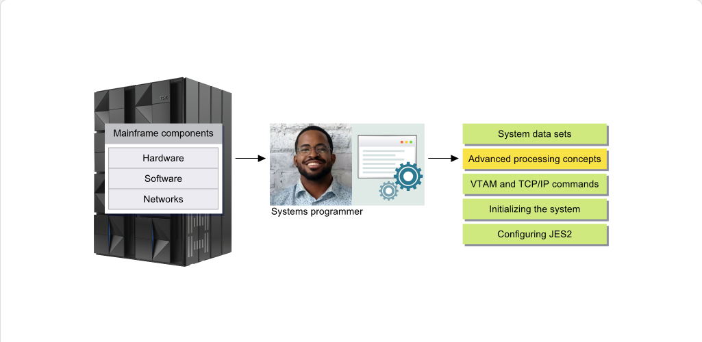 Virtual Storage and Address Space Concepts Role of the Systems Programmer: Virtual Storage and Address Space Concepts - Tasks screenshot
