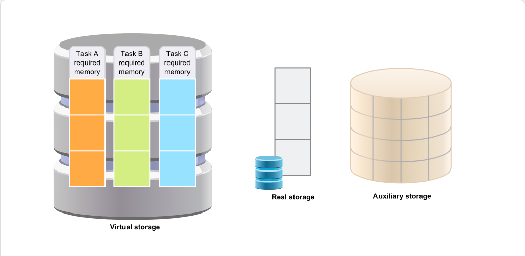 Virtual Storage and Address Space Concepts Virtual Storage Concepts: Virtual Storage and Address Space Concepts - Memory Requirements screenshot