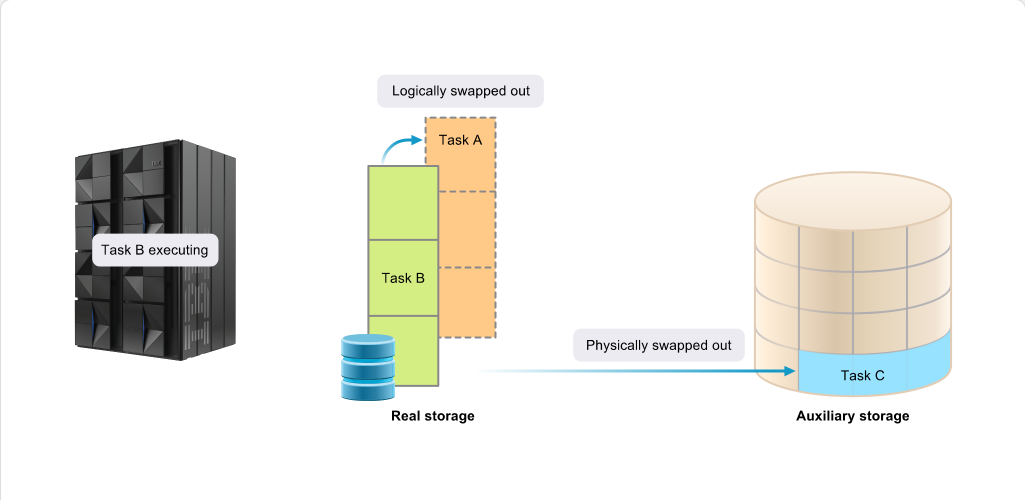 Virtual Storage and Address Space Concepts Virtual Storage Concepts: Virtual Storage and Address Space Concepts - Memory Requirements screenshot