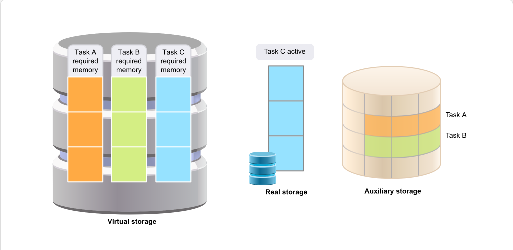 Virtual Storage and Address Space Concepts Virtual Storage Concepts: Virtual Storage and Address Space Concepts - Memory Requirements screenshot