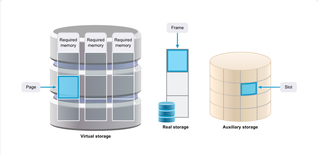 Virtual Storage and Address Space Concepts Virtual Storage Concepts: Virtual Storage and Address Space Concepts - Pages, Frames, and Slots screenshot