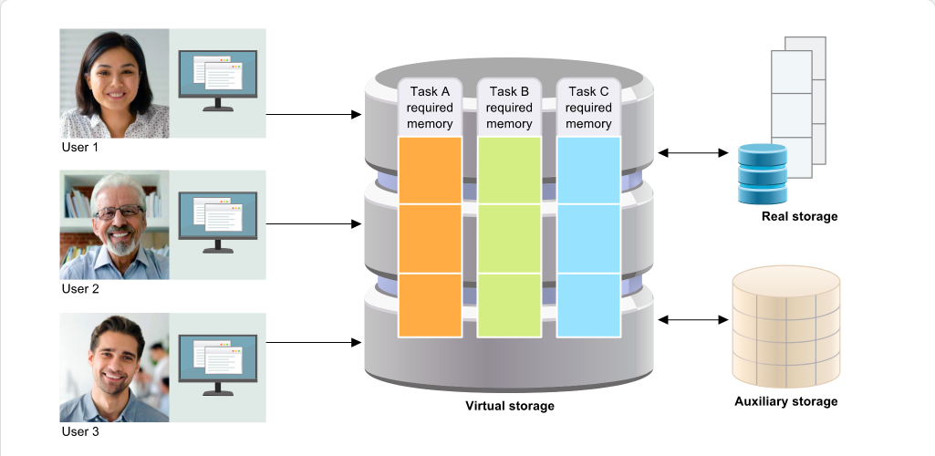 Virtual Storage and Address Space Concepts Virtual Storage Concepts: Virtual Storage and Address Space Concepts - Summary screenshot