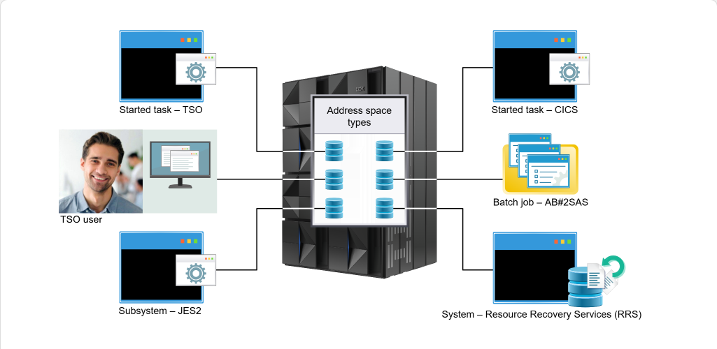 Virtual Storage and Address Space Concepts Address Space Concepts: Virtual Storage and Address Space Concepts - Overview screenshot