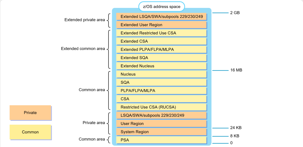 Virtual Storage and Address Space Concepts Address Space Concepts: Virtual Storage and Address Space Concepts - Common and Extended Areas screenshot
