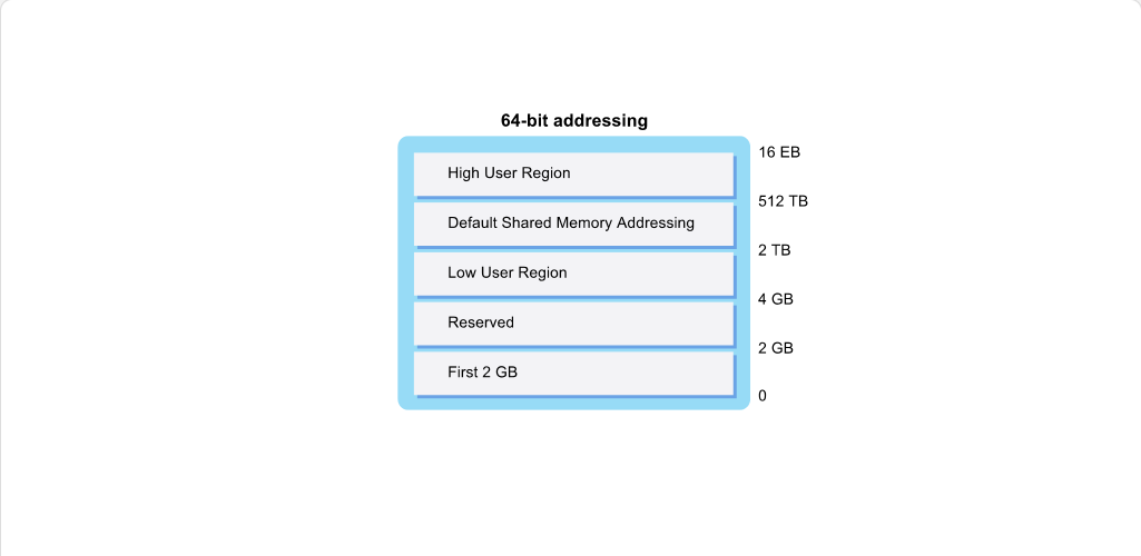 Virtual Storage and Address Space Concepts Address Space Concepts: Virtual Storage and Address Space Concepts - 64-Bit Addressing screenshot
