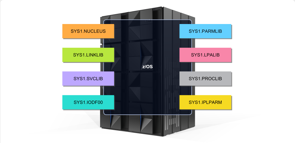Working with System Data Sets System Data Sets: Working with System Data Sets - Introduction screenshot