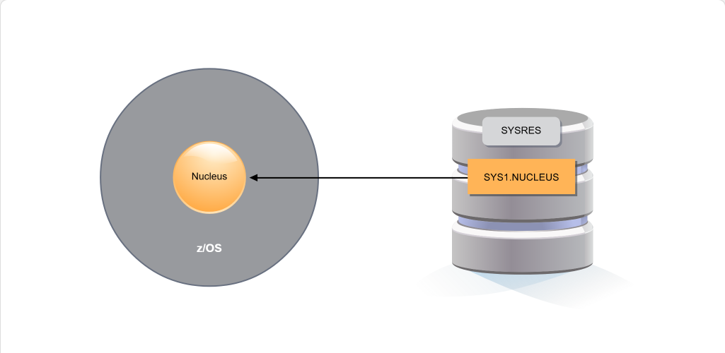 Working with System Data Sets System Data Sets: Working with System Data Sets - SYS1.NUCLEUS screenshot