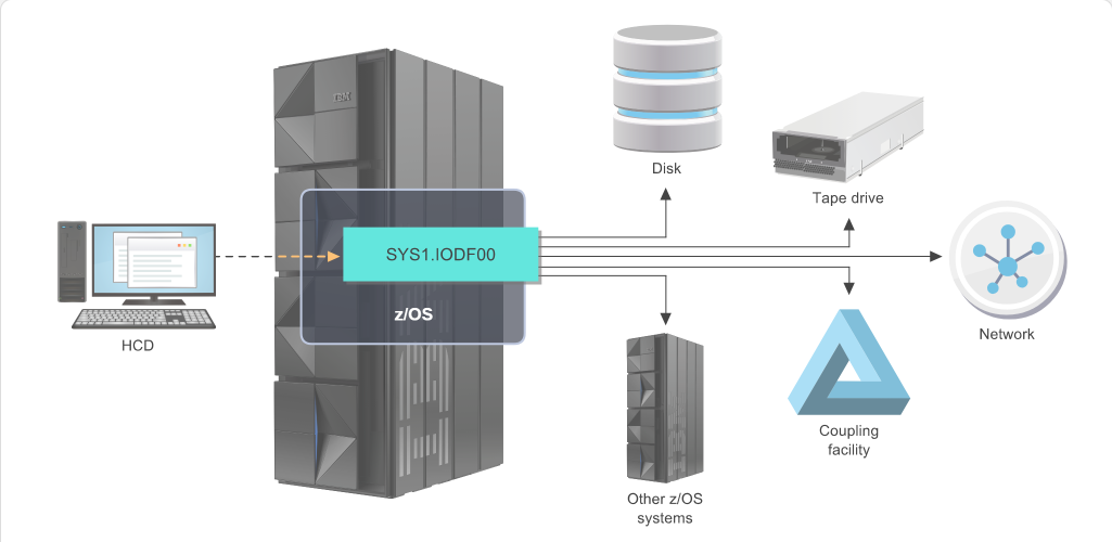 Working with System Data Sets System Data Sets: Working with System Data Sets - SYS1.IODFxx screenshot