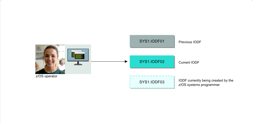 Working with System Data Sets System Data Sets: Working with System Data Sets - SYS1.IODFxx screenshot