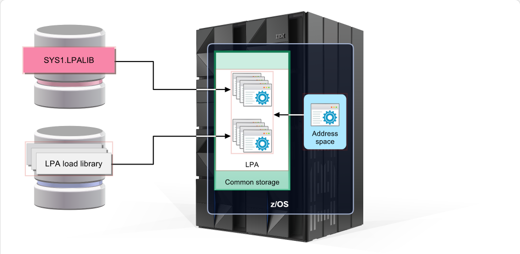 Working with System Data Sets System Data Sets: Working with System Data Sets - SYS1.LPALIB screenshot