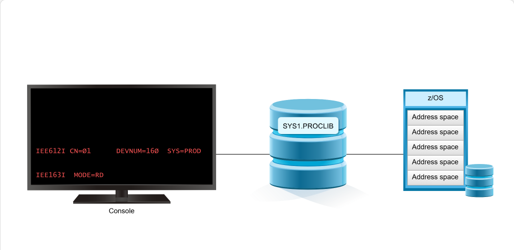 Working with System Data Sets System Data Sets: Working with System Data Sets - SYS1.PROCLIB screenshot
