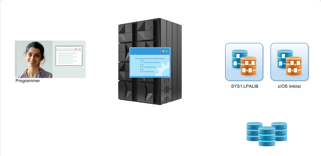 Working with System Data Sets System Data Sets: Working with System Data Sets - Load Libraries screenshot