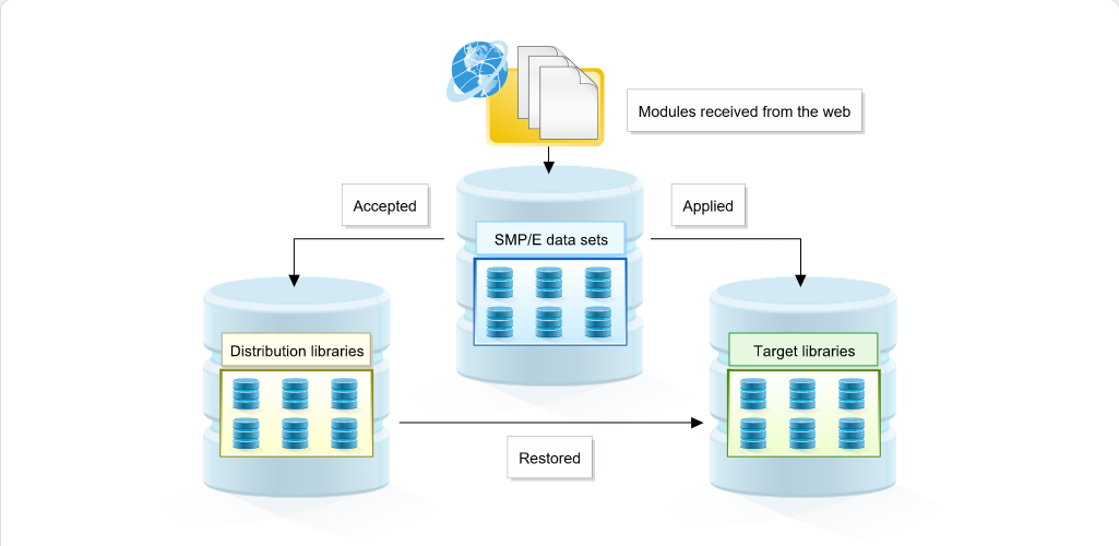 Working with System Data Sets SMP/E: Working with System Data Sets - Purpose screenshot