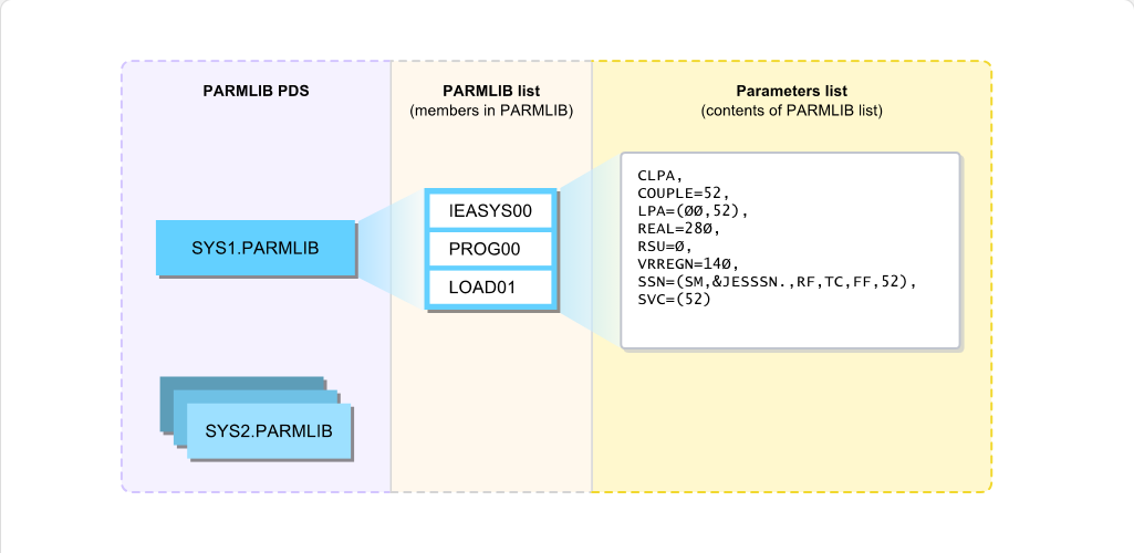 Working with System Parameter Lists System Parameter Lists: Working with System Parameter Lists - Overview screenshot