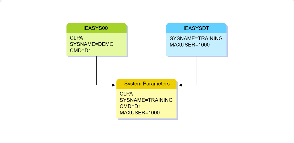 Working with System Parameter Lists System Parameter Lists: Working with System Parameter Lists - Alternate Parameter Lists screenshot