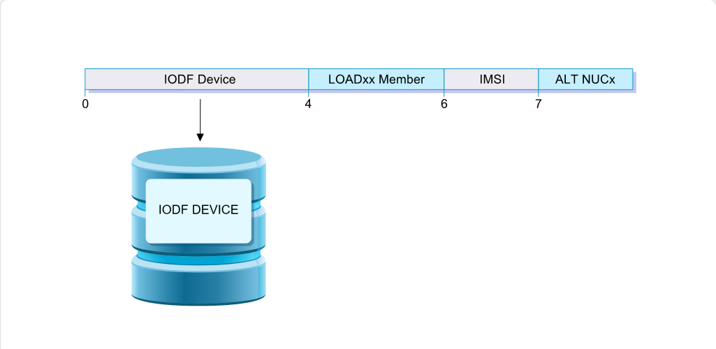 Working with System Parameter Lists The LOAD Parameter: Working with System Parameter Lists - IODF Device screenshot