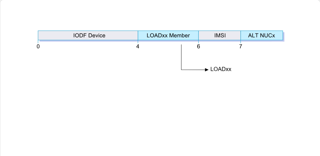 Working with System Parameter Lists The LOAD Parameter: Working with System Parameter Lists - Specifying the LOAD Member screenshot