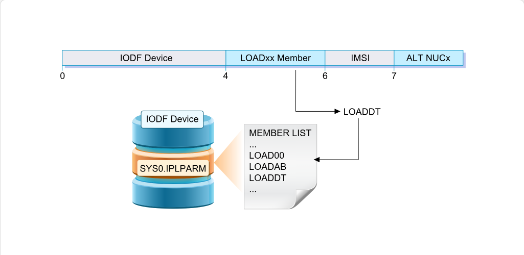 Working with System Parameter Lists The LOAD Parameter: Working with System Parameter Lists - LOAD Member Processing screenshot