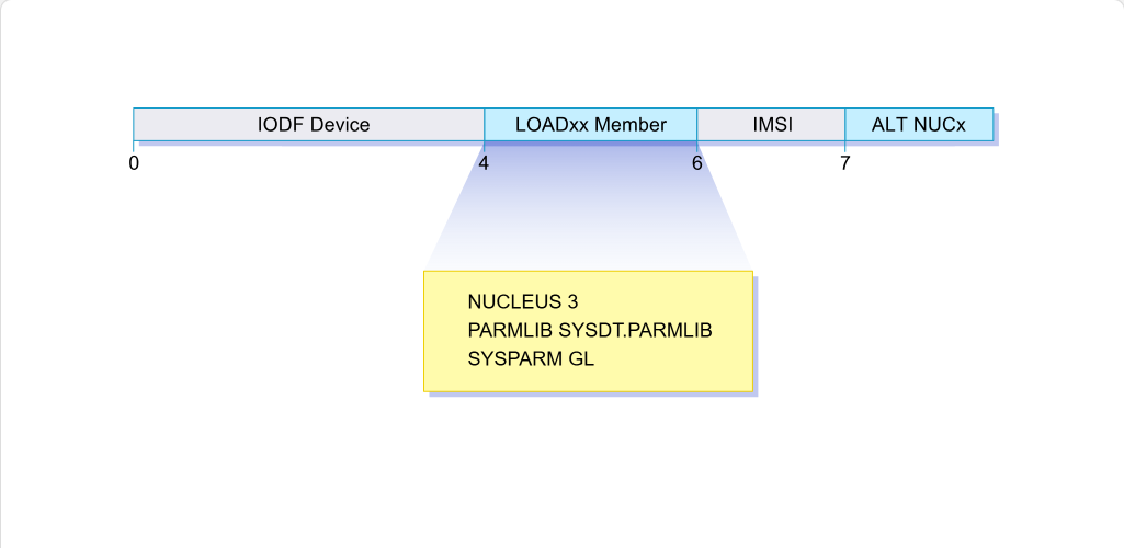 Working with System Parameter Lists The LOADxx Member: Working with System Parameter Lists - Overview screenshot
