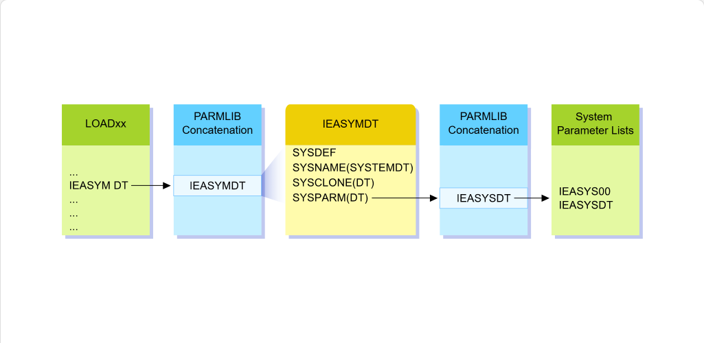 Working with System Parameter Lists The LOADxx Member: Working with System Parameter Lists - IEASYM Parameter screenshot