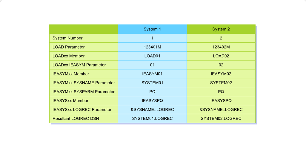 Working with System Parameter Lists The LOADxx Member: Working with System Parameter Lists - IEASYM Parameter screenshot