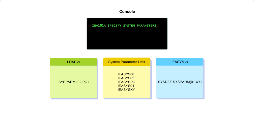 Working with System Parameter Lists System Parameter List Selection: Working with System Parameter Lists - SYSP Parameter screenshot