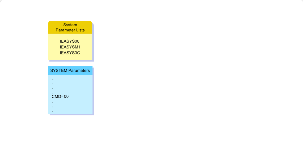 Working with System Parameter Lists System Parameter List Selection: Working with System Parameter Lists - Processing the Parameter Lists screenshot